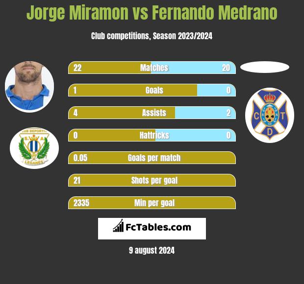 Jorge Miramon vs Fernando Medrano h2h player stats