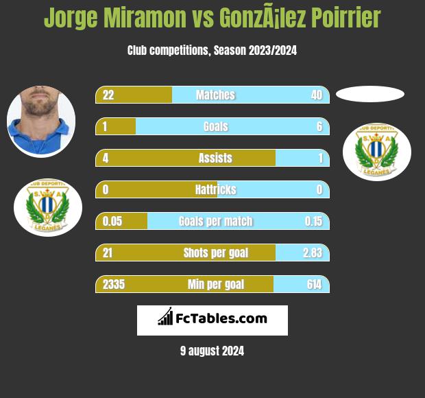 Jorge Miramon vs GonzÃ¡lez Poirrier h2h player stats