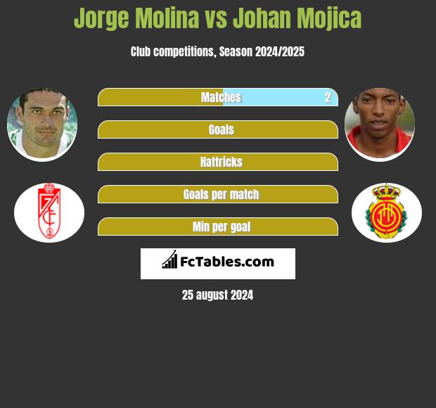 Jorge Molina vs Johan Mojica h2h player stats