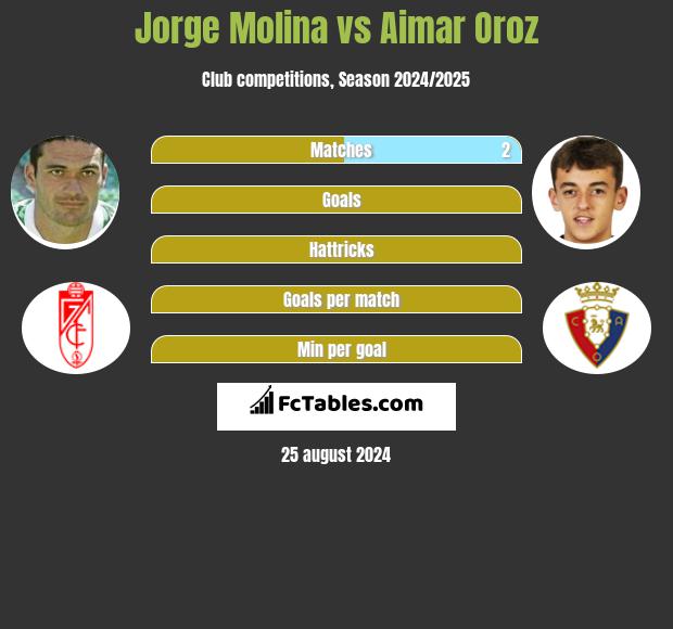 Jorge Molina vs Aimar Oroz h2h player stats