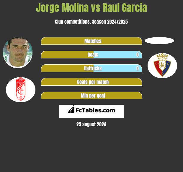 Jorge Molina vs Raul Garcia h2h player stats