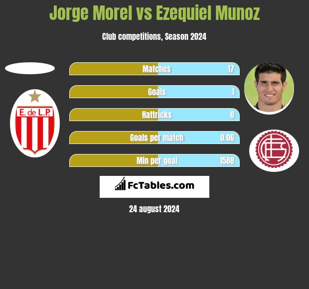 Jorge Morel vs Ezequiel Munoz h2h player stats