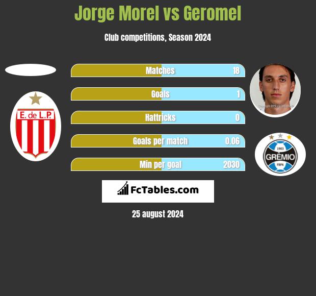 Jorge Morel vs Geromel h2h player stats