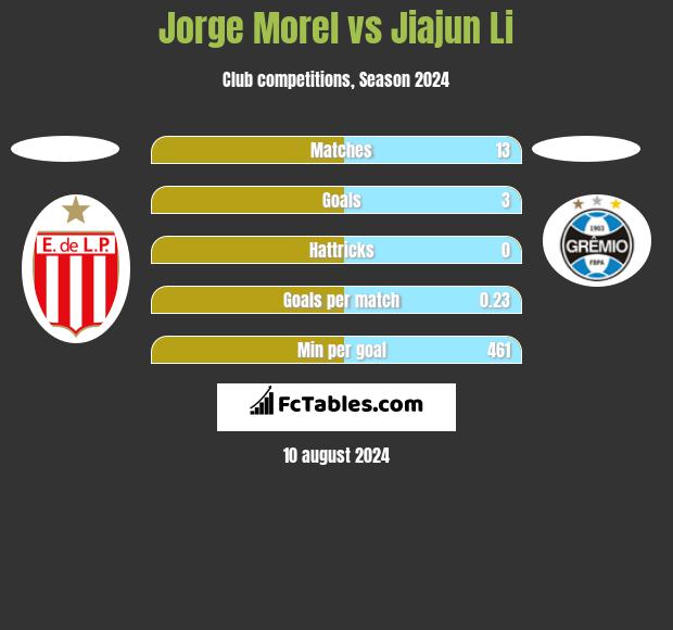 Jorge Morel vs Jiajun Li h2h player stats