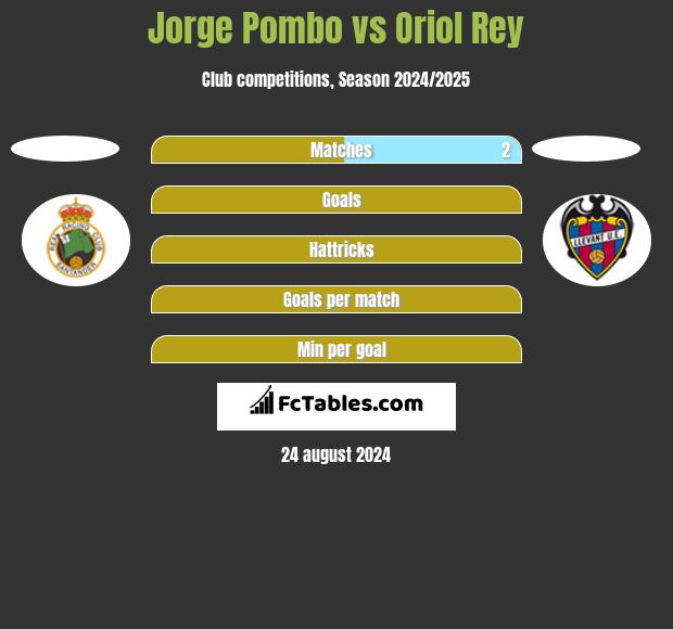 Jorge Pombo vs Oriol Rey h2h player stats