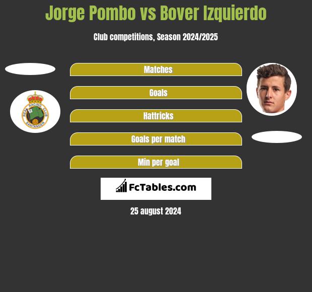 Jorge Pombo vs Bover Izquierdo h2h player stats