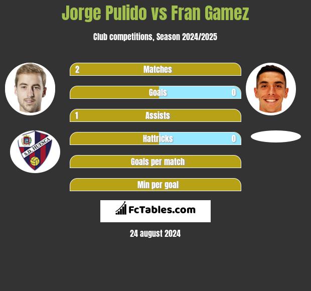 Jorge Pulido vs Fran Gamez h2h player stats