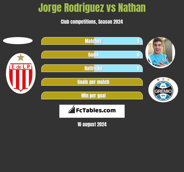 Jorge Rodriguez vs Nathan h2h player stats