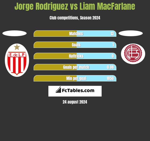 Jorge Rodriguez vs Liam MacFarlane h2h player stats