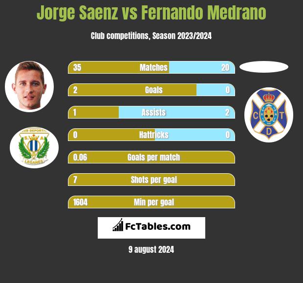 Jorge Saenz vs Fernando Medrano h2h player stats