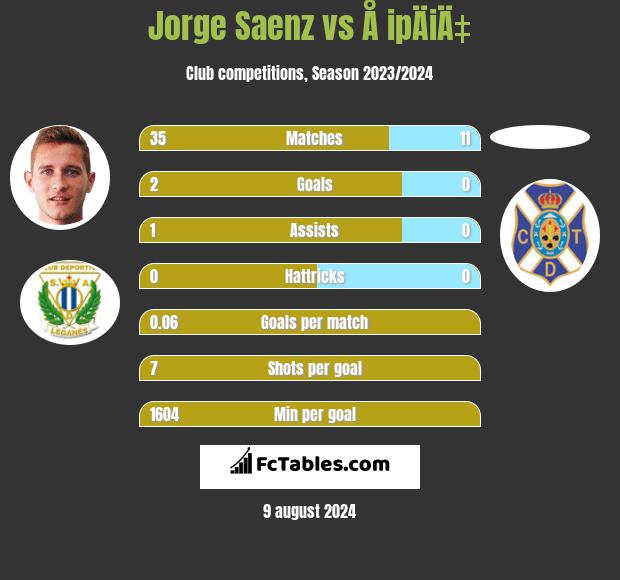 Jorge Saenz vs Å ipÄiÄ‡ h2h player stats