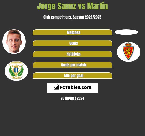 Jorge Saenz vs Martín h2h player stats