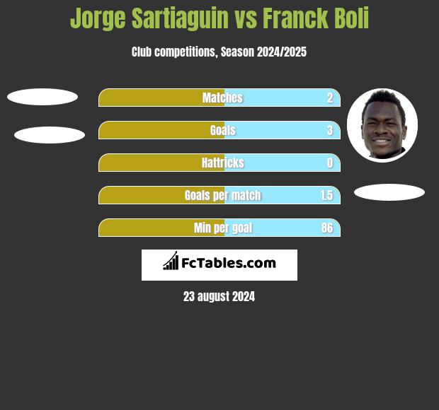 Jorge Sartiaguin vs Franck Boli h2h player stats