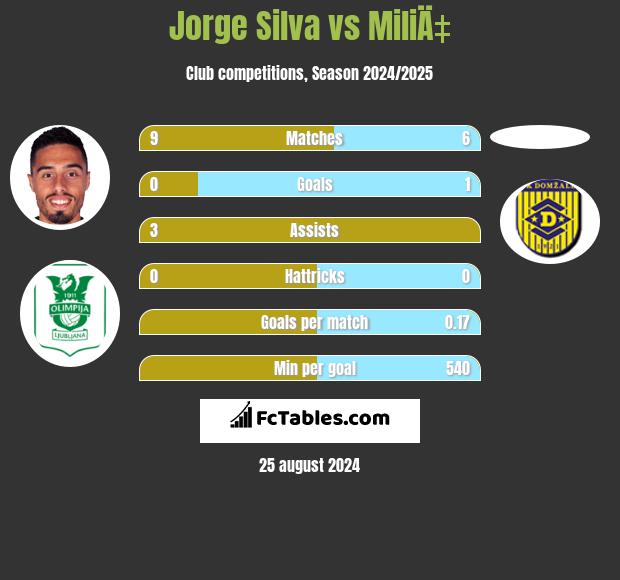 Jorge Silva vs MiliÄ‡ h2h player stats