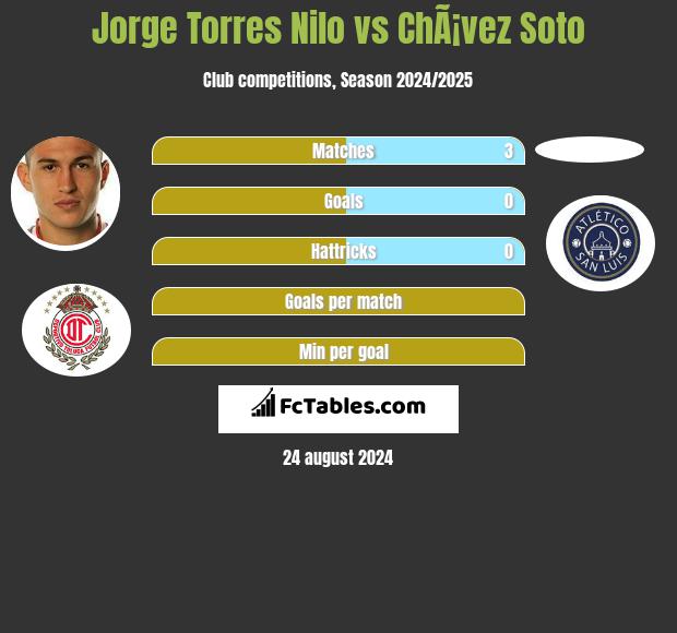 Jorge Torres Nilo vs ChÃ¡vez Soto h2h player stats