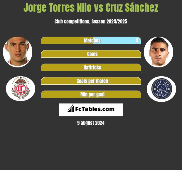 Jorge Torres Nilo vs Cruz Sánchez h2h player stats