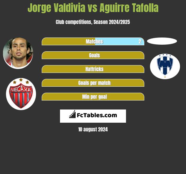 Jorge Valdivia vs Aguirre Tafolla h2h player stats