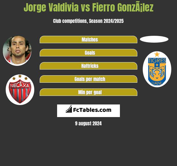 Jorge Valdivia vs Fierro GonzÃ¡lez h2h player stats