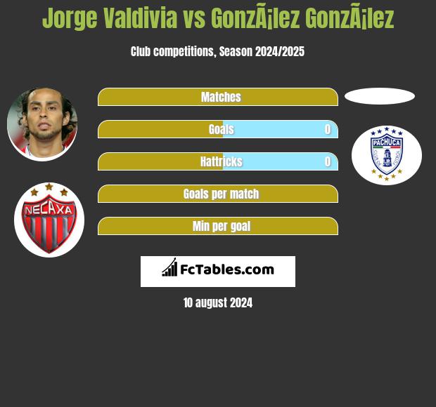 Jorge Valdivia vs GonzÃ¡lez GonzÃ¡lez h2h player stats