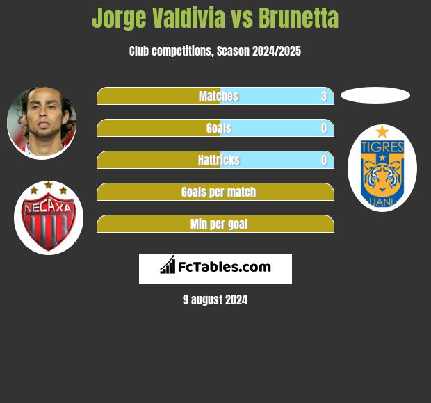 Jorge Valdivia vs Brunetta h2h player stats