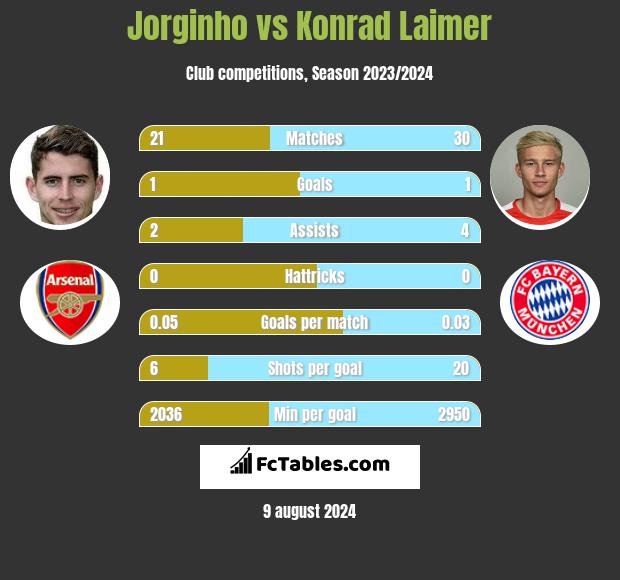 Jorginho vs Konrad Laimer h2h player stats