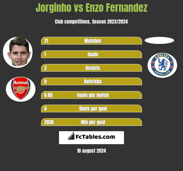 Jorginho vs Enzo Fernandez h2h player stats