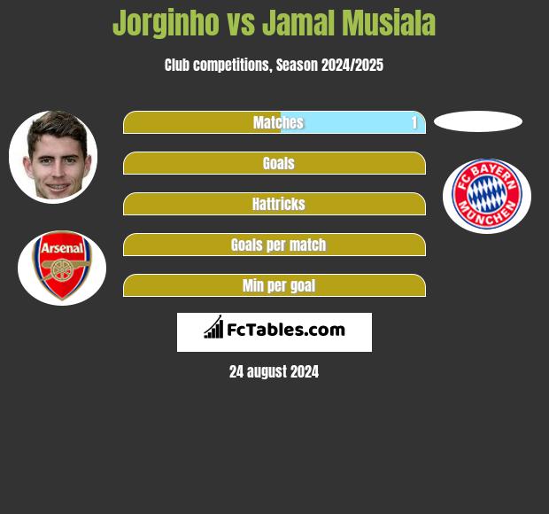 Jorginho vs Jamal Musiala h2h player stats