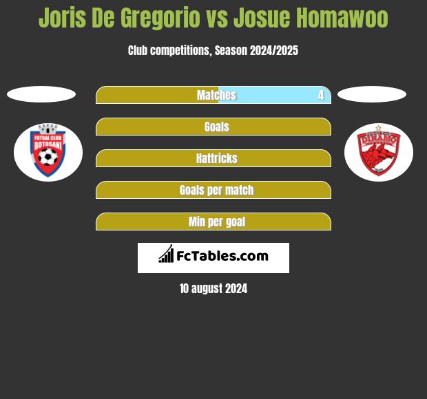 Joris De Gregorio vs Josue Homawoo h2h player stats