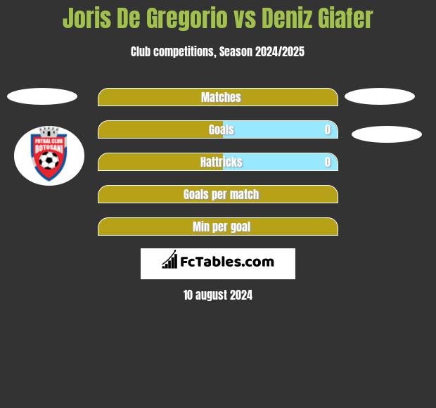 Joris De Gregorio vs Deniz Giafer h2h player stats