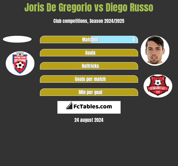 Joris De Gregorio vs Diego Russo h2h player stats