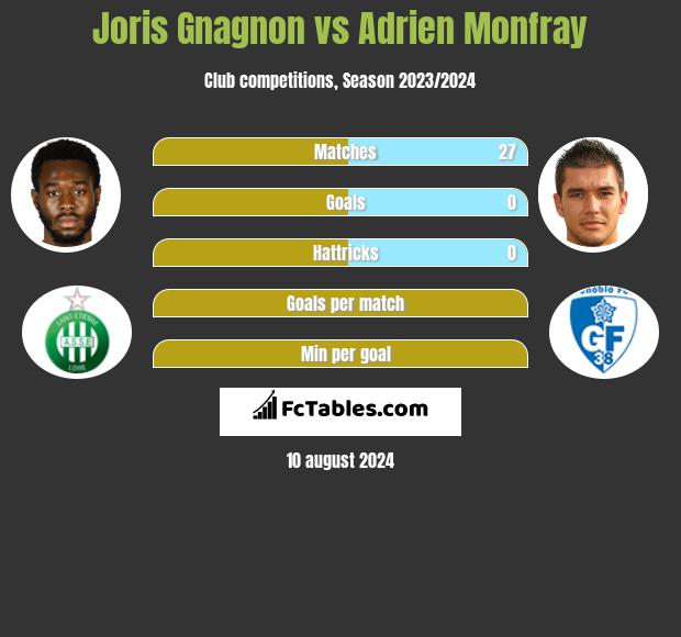 Joris Gnagnon vs Adrien Monfray h2h player stats