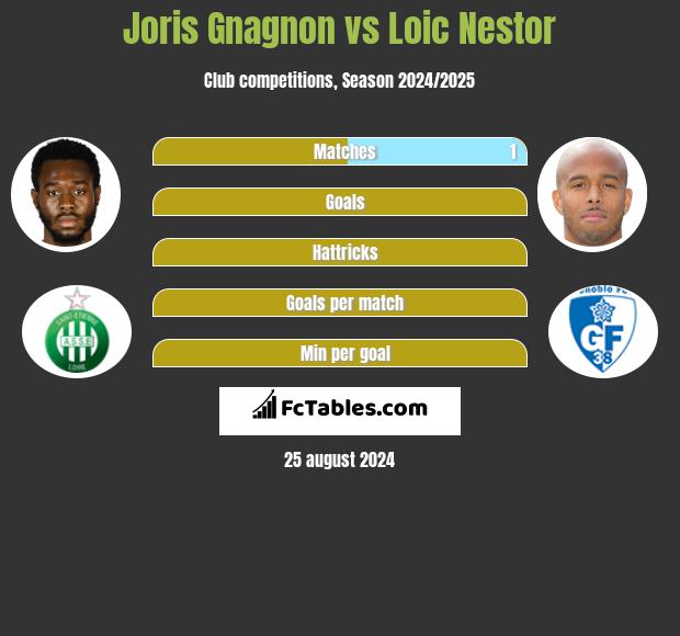 Joris Gnagnon vs Loic Nestor h2h player stats