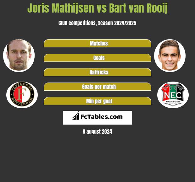 Joris Mathijsen vs Bart van Rooij h2h player stats