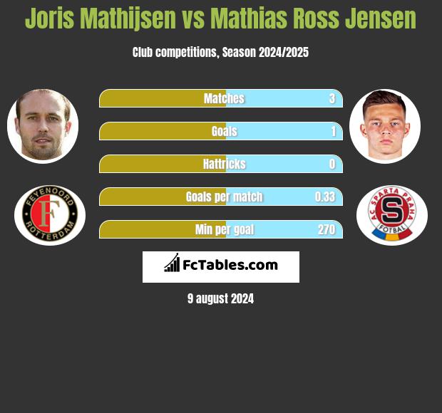 Joris Mathijsen vs Mathias Ross Jensen h2h player stats