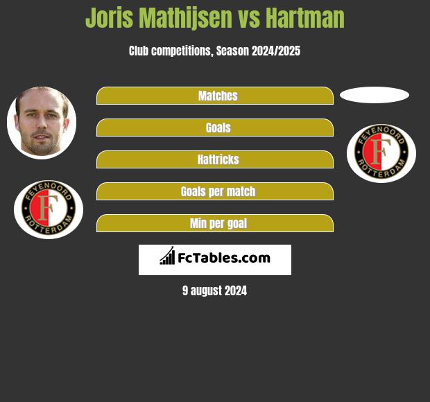 Joris Mathijsen vs Hartman h2h player stats