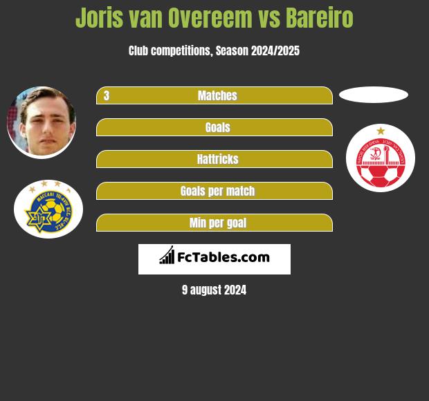 Joris van Overeem vs Bareiro h2h player stats