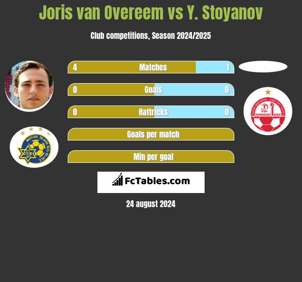 Joris van Overeem vs Y. Stoyanov h2h player stats