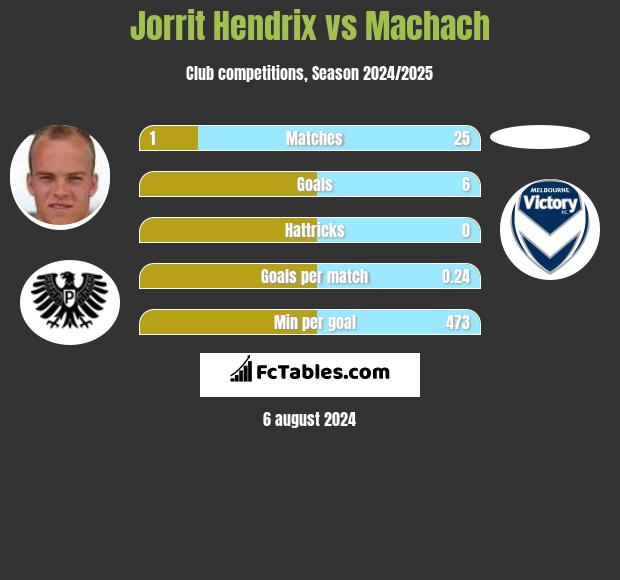 Jorrit Hendrix vs Machach h2h player stats