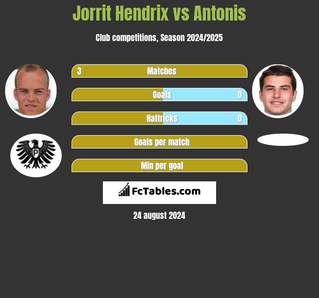 Jorrit Hendrix vs Antonis h2h player stats