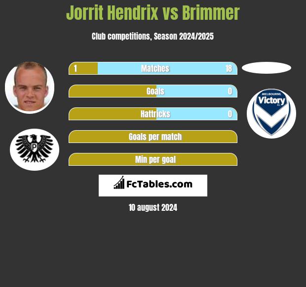 Jorrit Hendrix vs Brimmer h2h player stats