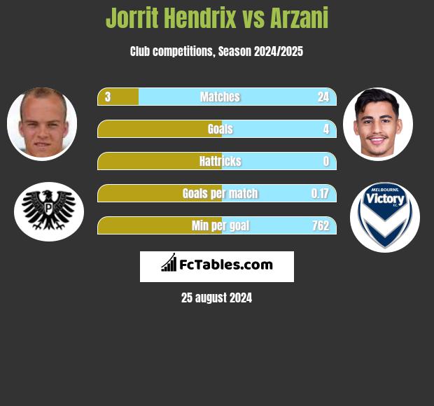 Jorrit Hendrix vs Arzani h2h player stats