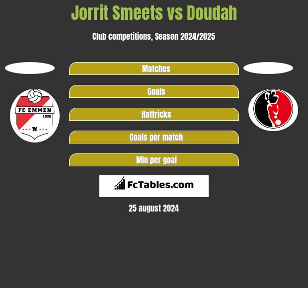 Jorrit Smeets vs Doudah h2h player stats