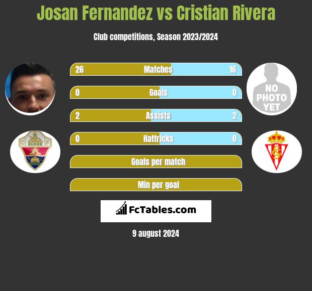 Josan Fernandez vs Cristian Rivera h2h player stats