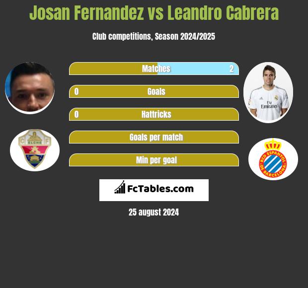 Josan Fernandez vs Leandro Cabrera h2h player stats