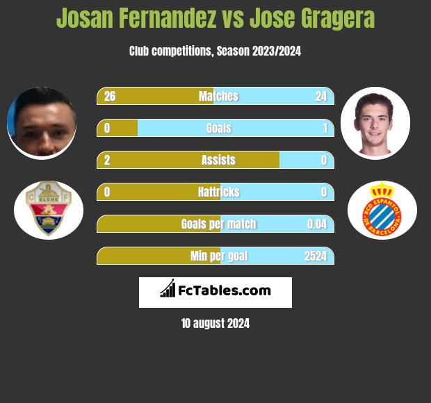 Josan Fernandez vs Jose Gragera h2h player stats