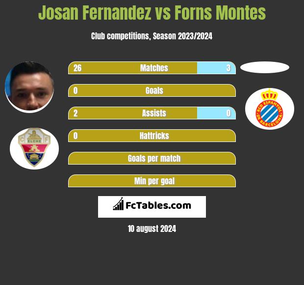 Josan Fernandez vs Forns Montes h2h player stats