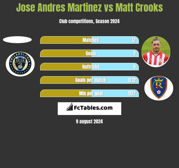 Jose Andres Martinez vs Matt Crooks h2h player stats