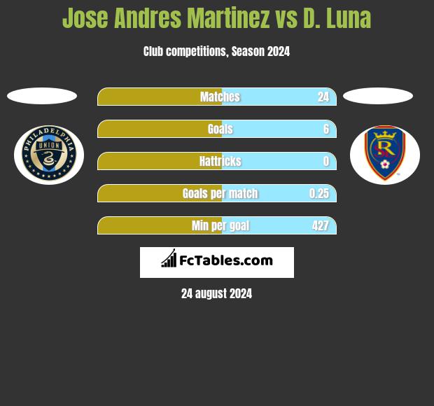 Jose Andres Martinez vs D. Luna h2h player stats