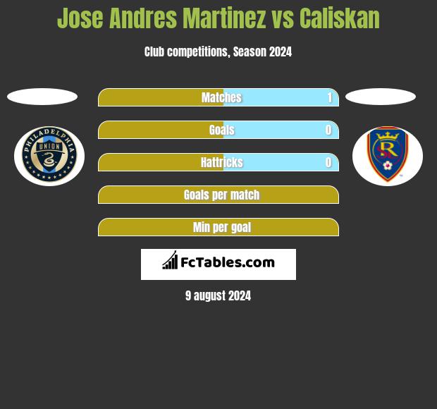 Jose Andres Martinez vs Caliskan h2h player stats