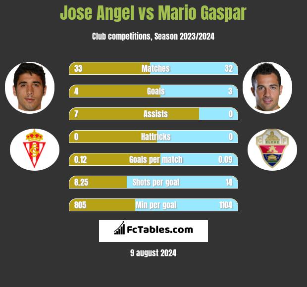 Jose Angel vs Mario Gaspar h2h player stats